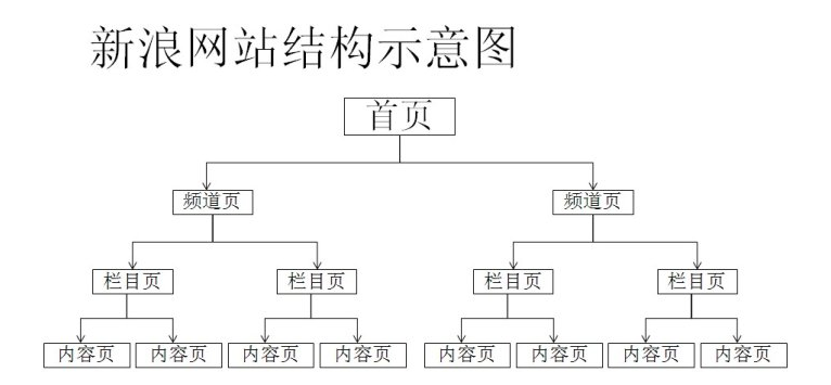 站内优化第一课:网站基础优化部分