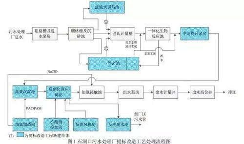 净水技术 现有污水处理厂提标升级改造与施工期间生产运行的调度控制优化