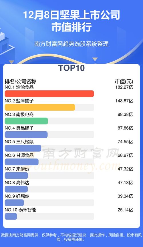 坚果top10排行榜 12月8日上市公司市值排名一览