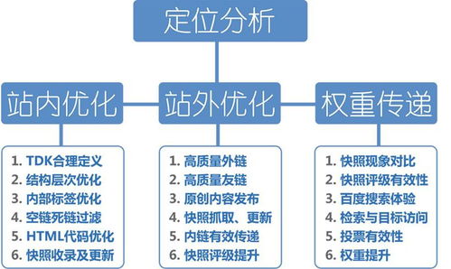 关键词优化一般要做什么 那么优化的时候应该怎么做呢